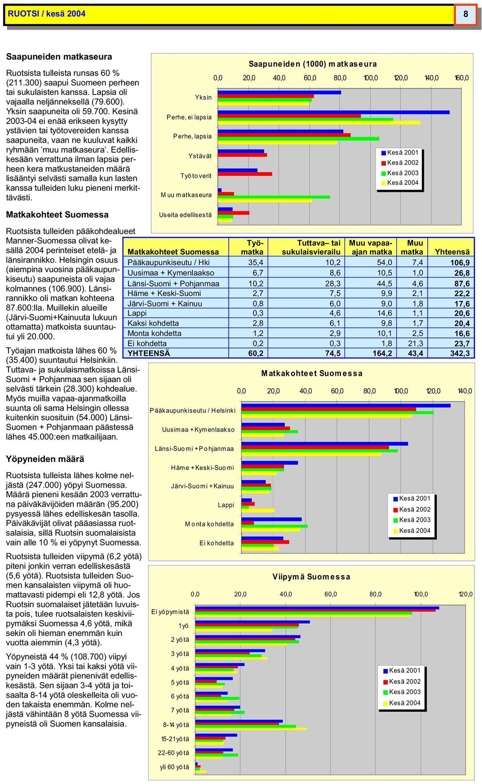 Edelliskesään verrattuna ilman lapsia perheen kera matkustaneiden määrä lisääntyi selvästi samalla kun lasten kanssa tulleiden luku pieneni merkittävästi.