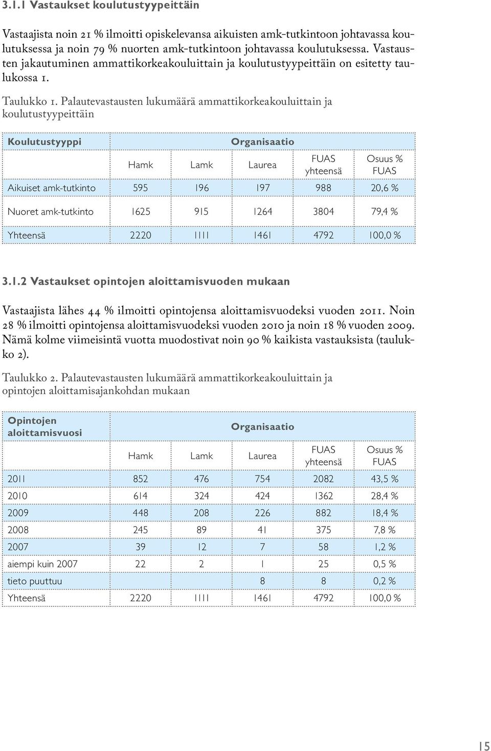 Palautevastausten lukumäärä ammattikorkeakouluittain ja koulutustyypeittäin Koulutustyyppi Organisaatio Hamk Lamk Laurea FUAS yhteensä Osuus % FUAS Aikuiset amk-tutkinto 595 196 197 988 20,6 % Nuoret