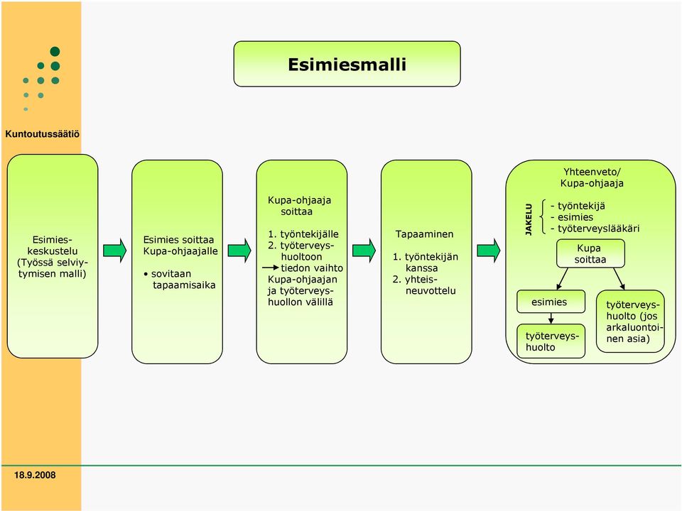 selviytymisen malli) Esimies soittaa Kupa-ohjaajalle sovitaan tapaamisaika Kupa-ohjaaja soittaa Tapaaminen 1.