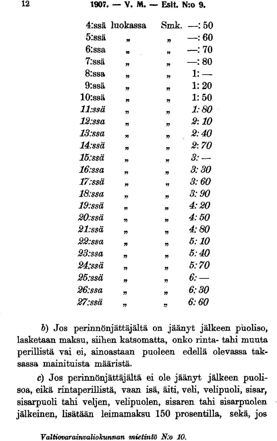 21:ssä 4:80 22:ssa 5:10 23:ssa 5:40 24:ssä 5:70 25:ssä 6: 26:ssa 6:30 27:ssä 6:60 V) Jos perinnönjättäjältä on jäänyt jälkeen puoliso, lasketaan maksu, siihen katsomatta, onko rinta- tahi