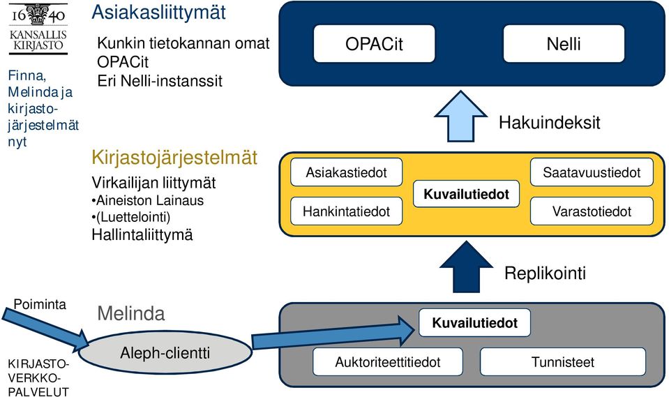 Hallintaliittymä OPACit Asiakastiedot Hankintatiedot Nelli Hakuindeksit Saatavuustiedot Kuvailutiedot