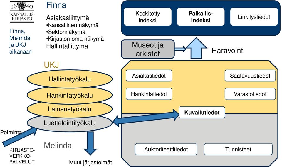 Hallintatyökalu Asiakastiedot Saatavuustiedot Hankintatyökalu Hankintatiedot Varastotiedot Poiminta