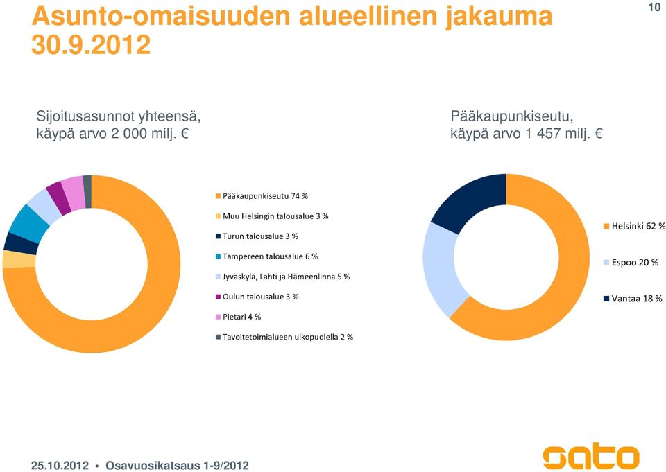 212 1 Sijoitusasunnot yhteensä,