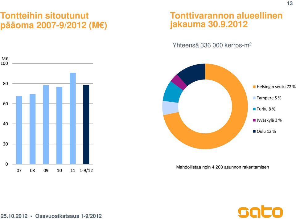212 13 M 1 Yhteensä 336 kerros-m 2 8 6 4 2 7 8
