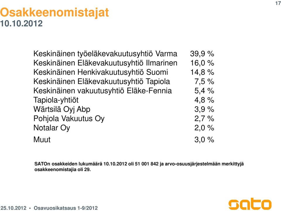 Henkivakuutusyhtiö Suomi 14,8 % Keskinäinen Eläkevakuutusyhtiö Tapiola 7,5 % Keskinäinen vakuutusyhtiö Eläke-Fennia