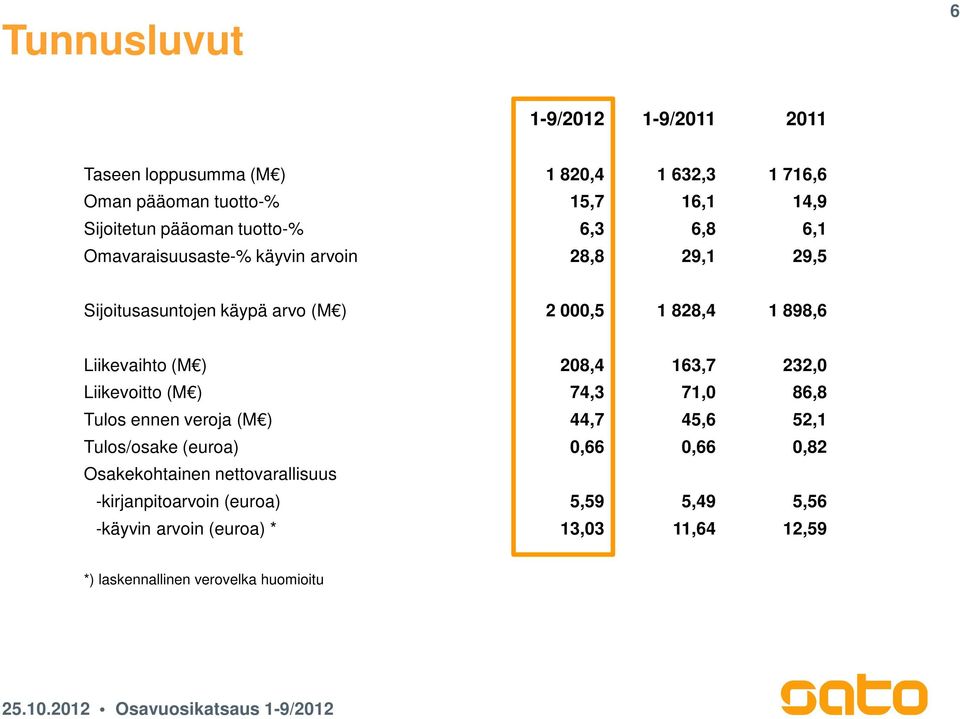 (M ) 28,4 163,7 232, Liikevoitto (M ) 74,3 71, 86,8 Tulos ennen veroja (M ) 44,7 45,6 52,1 Tulos/osake (euroa),66,66,82 Osakekohtainen