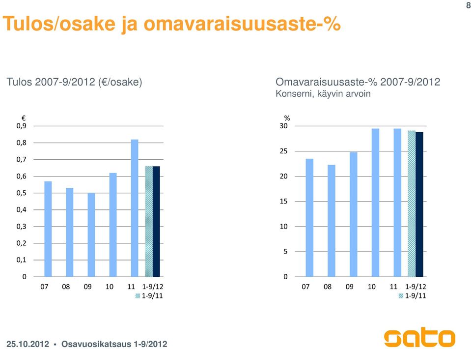Konserni, käyvin arvoin,9,8,7,6,5,4,3,2,1 % 3 25