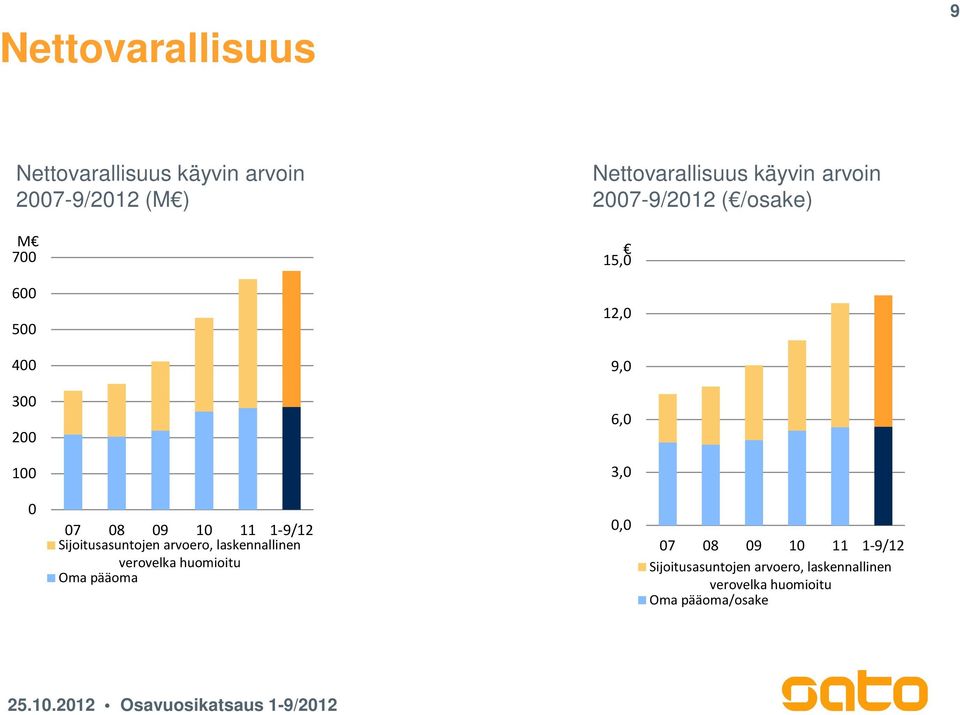 1-9/12 Sijoitusasuntojen arvoero, laskennallinen verovelka huomioitu Oma pääoma, 7