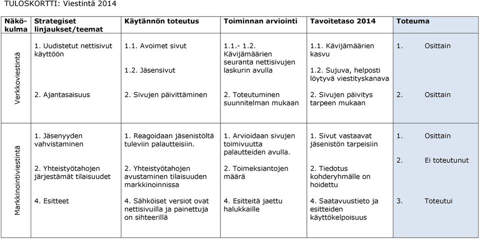 Osittain 2. Ajantasaisuus 2. Sivujen päivittäminen 2. Toteutuminen suunnitelman mukaan 2. Sivujen päivitys tarpeen mukaan 2. Osittain 1. Jäsenyyden vahvistaminen 2.