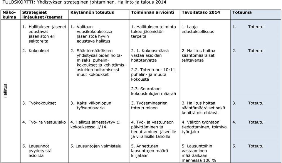 Toteutui 2. Kokoukset 2. Sääntömääräisten yhdistysasioiden hoitamiseksi puhelinkokoukset ja kehittämisasioiden hoitamiseksi muut kokoukset 2. 1. Kokousmäärä vastaa asioiden hoitotarvetta 2.2. Toteutunut 10-11 puhelin- ja muuta kokousta 2.