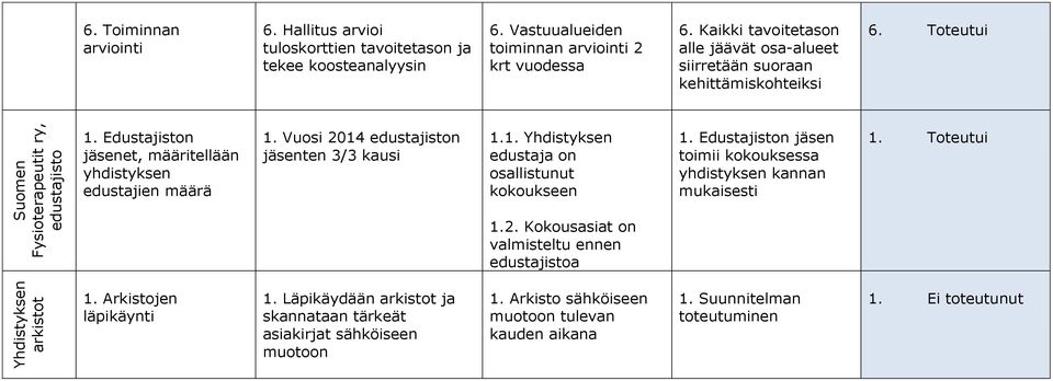 Edustajiston jäsenet, määritellään yhdistyksen edustajien määrä 1. Vuosi 2014 edustajiston jäsenten 3/3 kausi 1.1. Yhdistyksen edustaja on osallistunut kokoukseen 1.