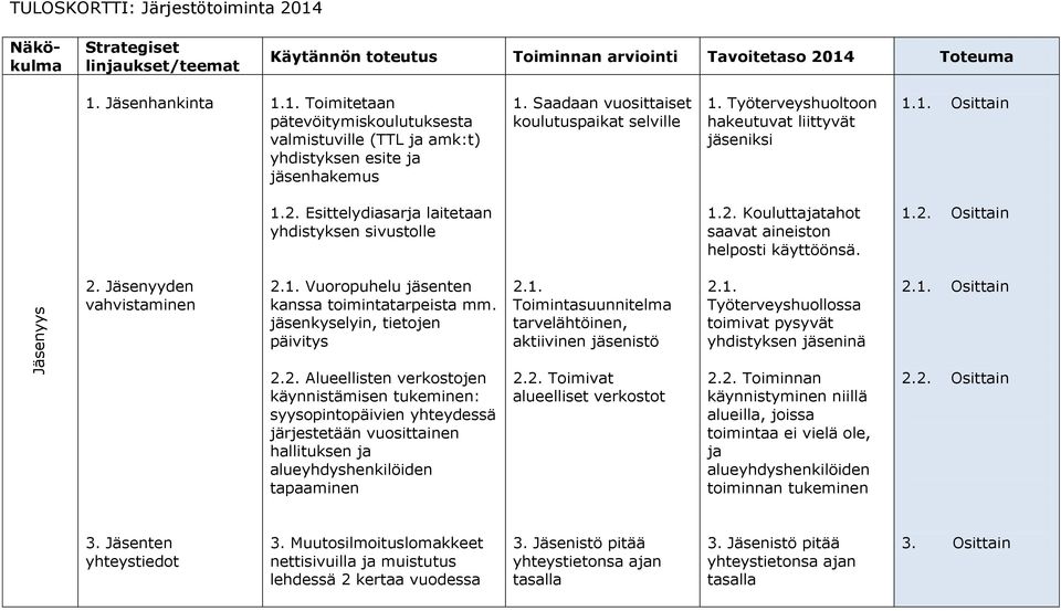 1.2. Osittain 2. Jäsenyyden vahvistaminen 2.1. Vuoropuhelu jäsenten kanssa toimintatarpeista mm. jäsenkyselyin, tietojen päivitys 2.1. Toimintasuunnitelma tarvelähtöinen, aktiivinen jäsenistö 2.1. Työterveyshuollossa toimivat pysyvät yhdistyksen jäseninä 2.