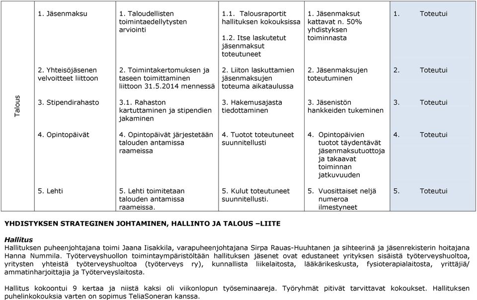 Liiton laskuttamien jäsenmaksujen toteuma aikataulussa 2. Jäsenmaksujen toteutuminen 2. Toteutui 3. Stipendirahasto 3.1. Rahaston kartuttaminen ja stipendien jakaminen 3.