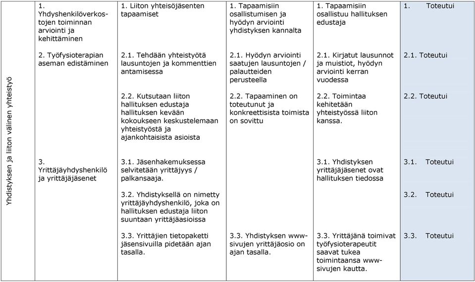 1. Hyödyn arviointi saatujen lausuntojen / palautteiden perusteella 2.1. Kirjatut lausunnot ja muistiot, hyödyn arviointi kerran vuodessa 2.1. Toteutui 2.2. Kutsutaan liiton hallituksen edustaja hallituksen kevään kokoukseen keskustelemaan yhteistyöstä ja ajankohtaisista asioista 2.