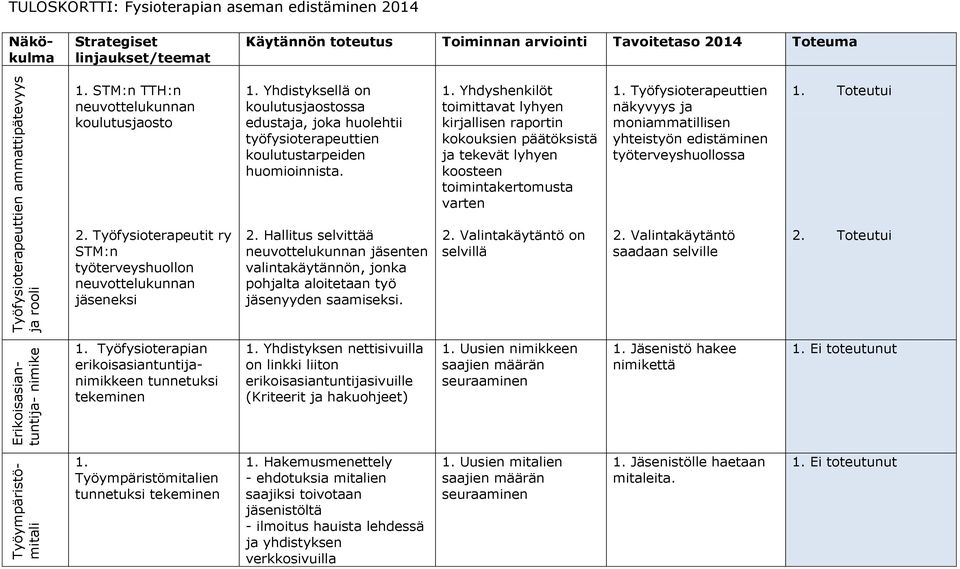 Yhdistyksellä on koulutusjaostossa edustaja, joka huolehtii työfysioterapeuttien koulutustarpeiden huomioinnista. 1.