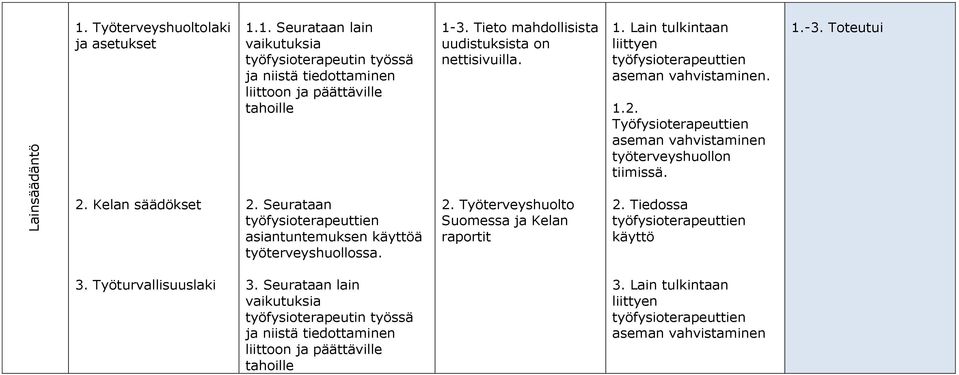 Työfysioterapeuttien aseman vahvistaminen työterveyshuollon tiimissä. 1.-3. Toteutui 2. Kelan säädökset 2. Seurataan työfysioterapeuttien asiantuntemuksen käyttöä työterveyshuollossa. 2. Työterveyshuolto Suomessa ja Kelan raportit 2.