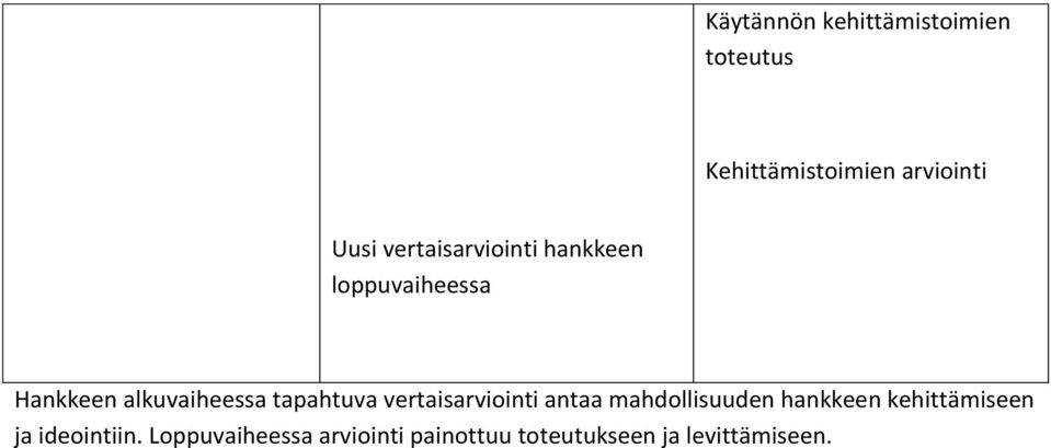 tapahtuva vertaisarviointi antaa mahdollisuuden hankkeen kehittämiseen