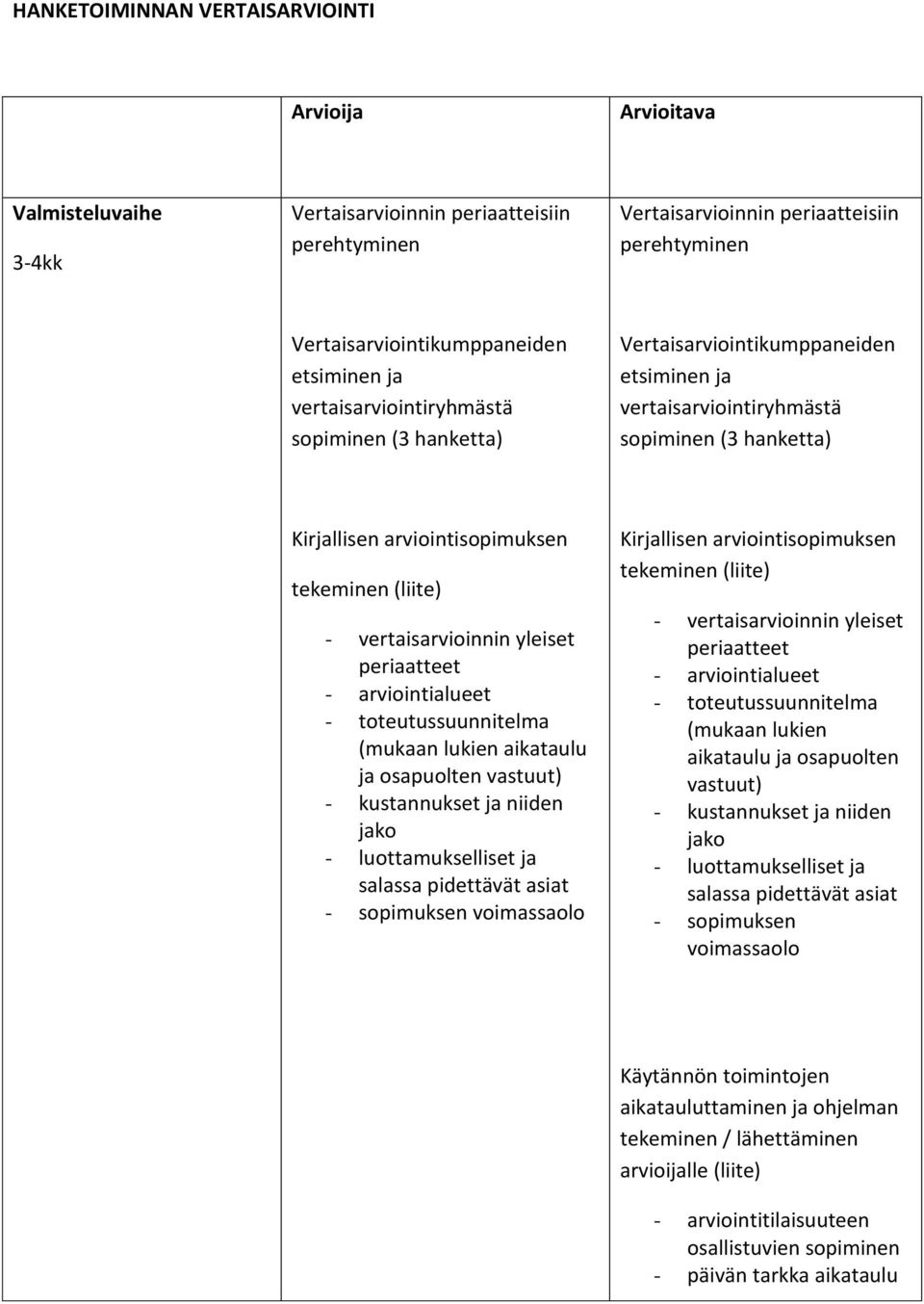 (liite) - vertaisarvioinnin yleiset periaatteet - arviointialueet - toteutussuunnitelma (mukaan lukien aikataulu ja osapuolten vastuut) - kustannukset ja niiden jako - luottamukselliset ja salassa