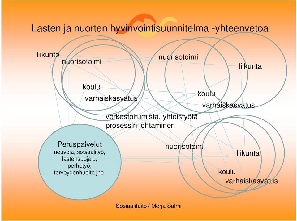 prosessin johtaminen koulu varhaiskasvatus Peruspalvelut neuvola, sosiaalityö,