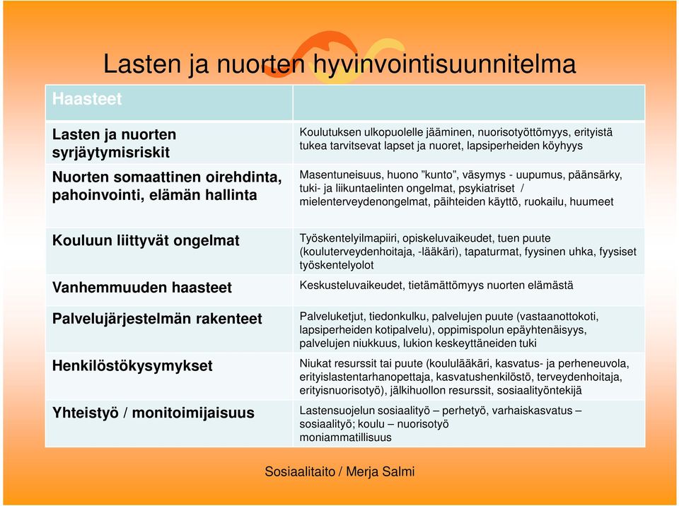 liikuntaelinten ongelmat, psykiatriset / mielenterveydenongelmat, päihteiden käyttö, ruokailu, huumeet Työskentelyilmapiiri, opiskeluvaikeudet, tuen puute (kouluterveydenhoitaja, -lääkäri),