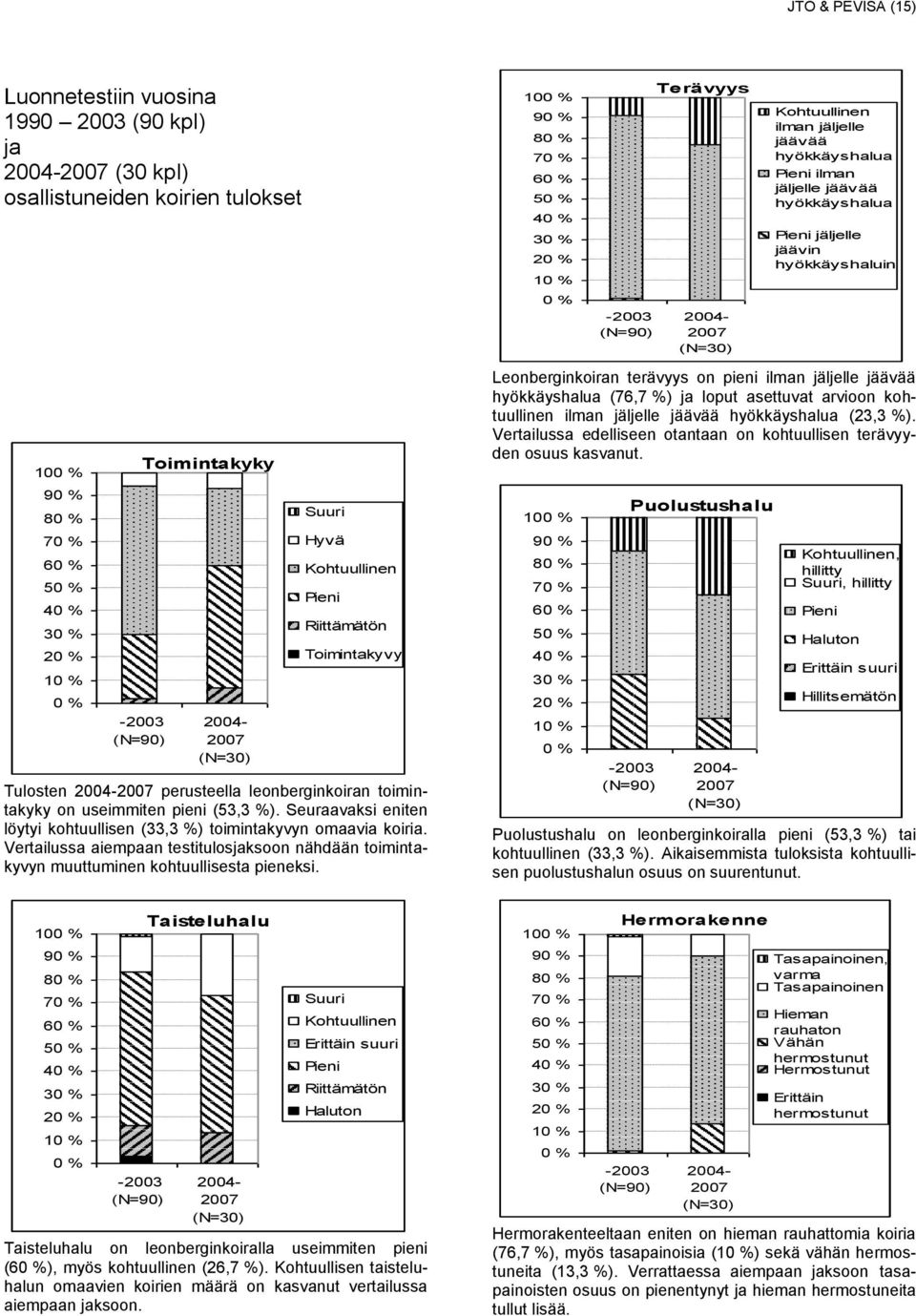 -2003 (N=90) Toimintakyky 2004-2007 (N=30) Suuri Hyvä Kohtuullinen Pieni Riittämätön Toimintakyvy tön Tulosten 2004-2007 perusteella leonberginkoiran toimintakyky on useimmiten pieni (53,3 %).