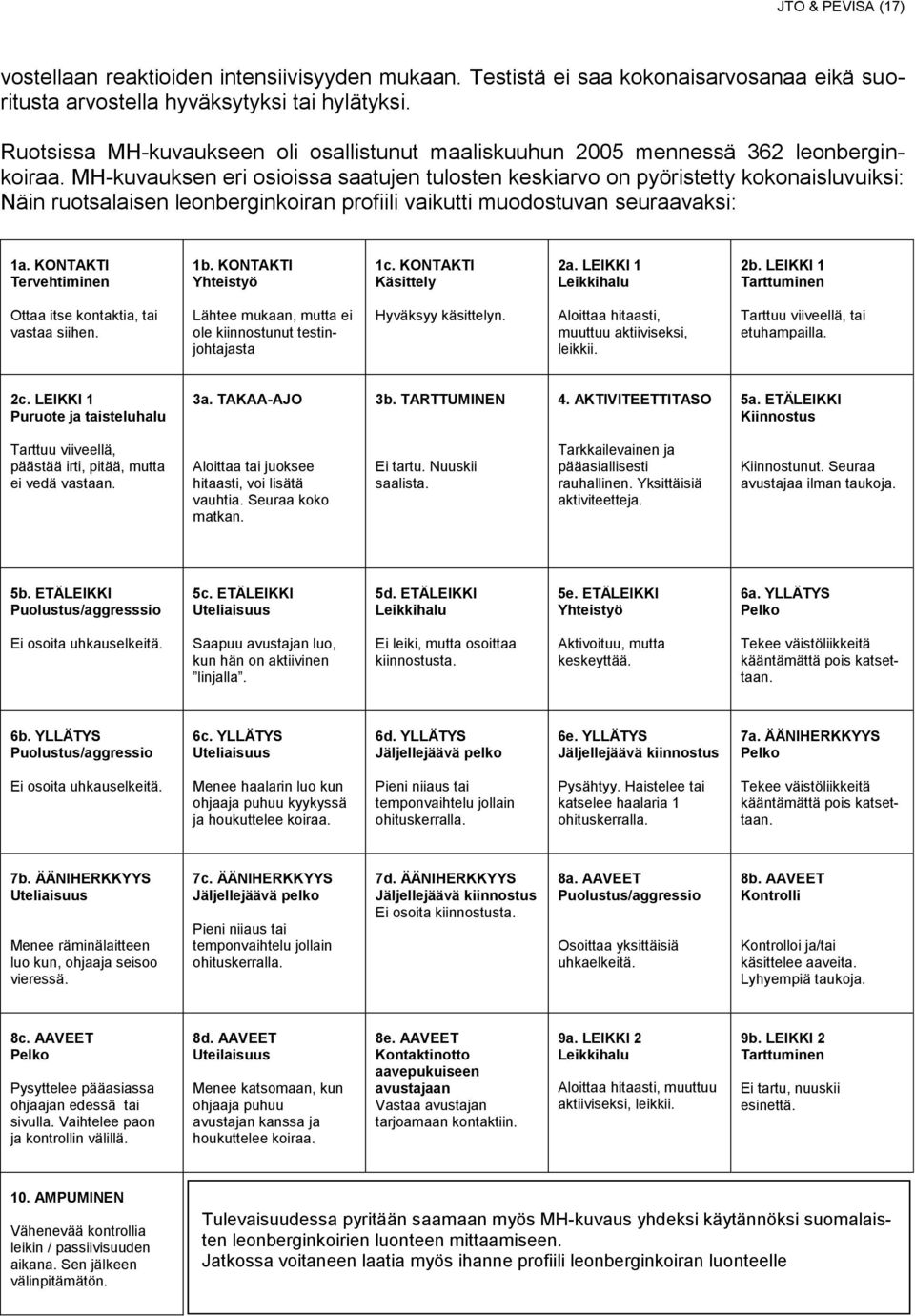 MH-kuvauksen eri osioissa saatujen tulosten keskiarvo on pyöristetty kokonaisluvuiksi: Näin ruotsalaisen leonberginkoiran profiili vaikutti muodostuvan seuraavaksi: 1a. KONTAKTI Tervehtiminen 1b.