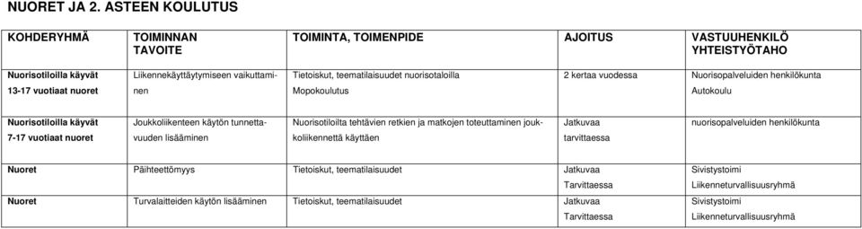 Nuorisopalveluiden henkilökunta 13-17 vuotiaat nuoret nen Mopokoulutus Autokoulu Nuorisotiloilla käyvät Joukkoliikenteen käytön tunnetta- Nuorisotiloilta tehtävien retkien ja