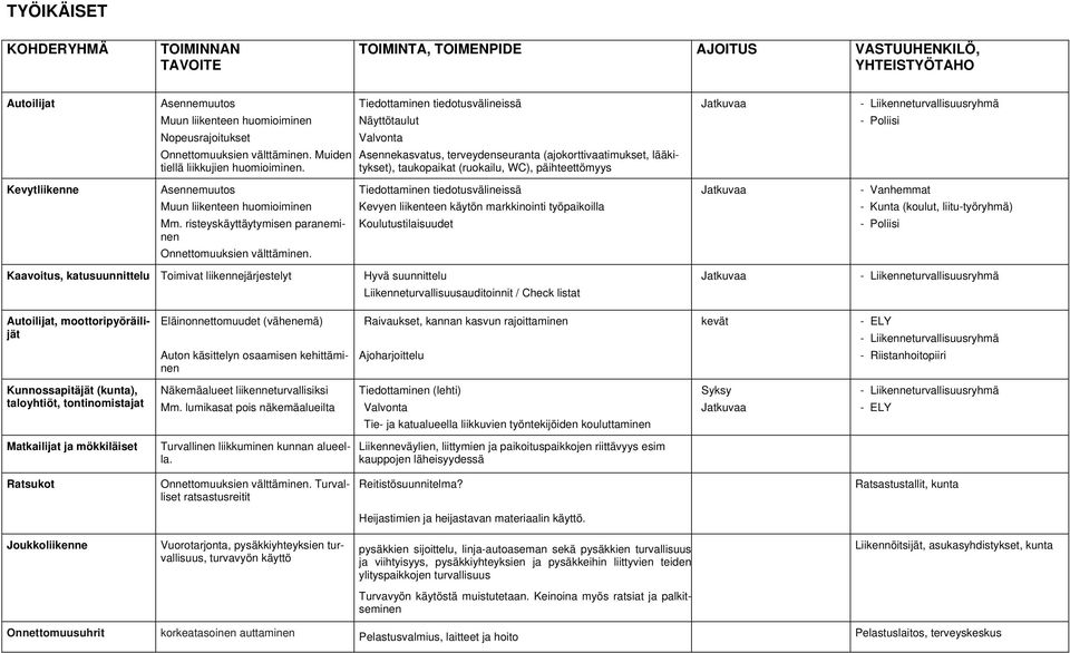 päihteettömyys - Liikenneturvallisuusryhmä - Poliisi Kevytliikenne Asennemuutos Muun liikenteen huomioiminen Mm. risteyskäyttäytymisen paraneminen Onnettomuuksien välttäminen.