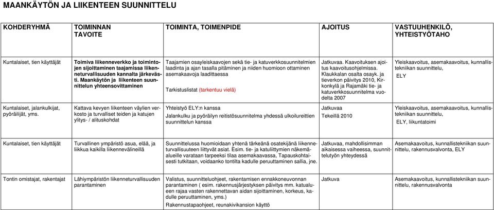 laadittaessa Tarkistuslistat (tarkentuu vielä). Kaavoituksen ajoitus kaavoitusohjelmissa. Klaukkalan osalta osayk.