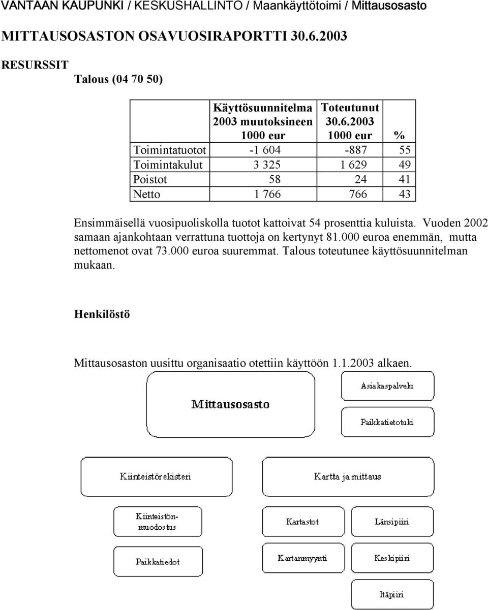 2003 1000 eur % Toimintatuotot -1 604-887 55 Toimintakulut 3 325 1 629 49 Poistot 58 24 41 Netto 1 766 766 43 Ensimmäisellä vuosipuoliskolla tuotot kattoivat