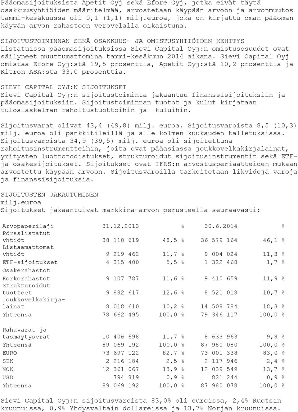 SIJOITUSTOIMINNAN SEKÄ OSAKKUUS- JA OMISTUSYHTIÖIDEN KEHITYS Listatuissa pääomasijoituksissa Sievi Capital Oyj:n omistusosuudet ovat säilyneet muuttumattomina tammi-kesäkuun 2014 aikana.