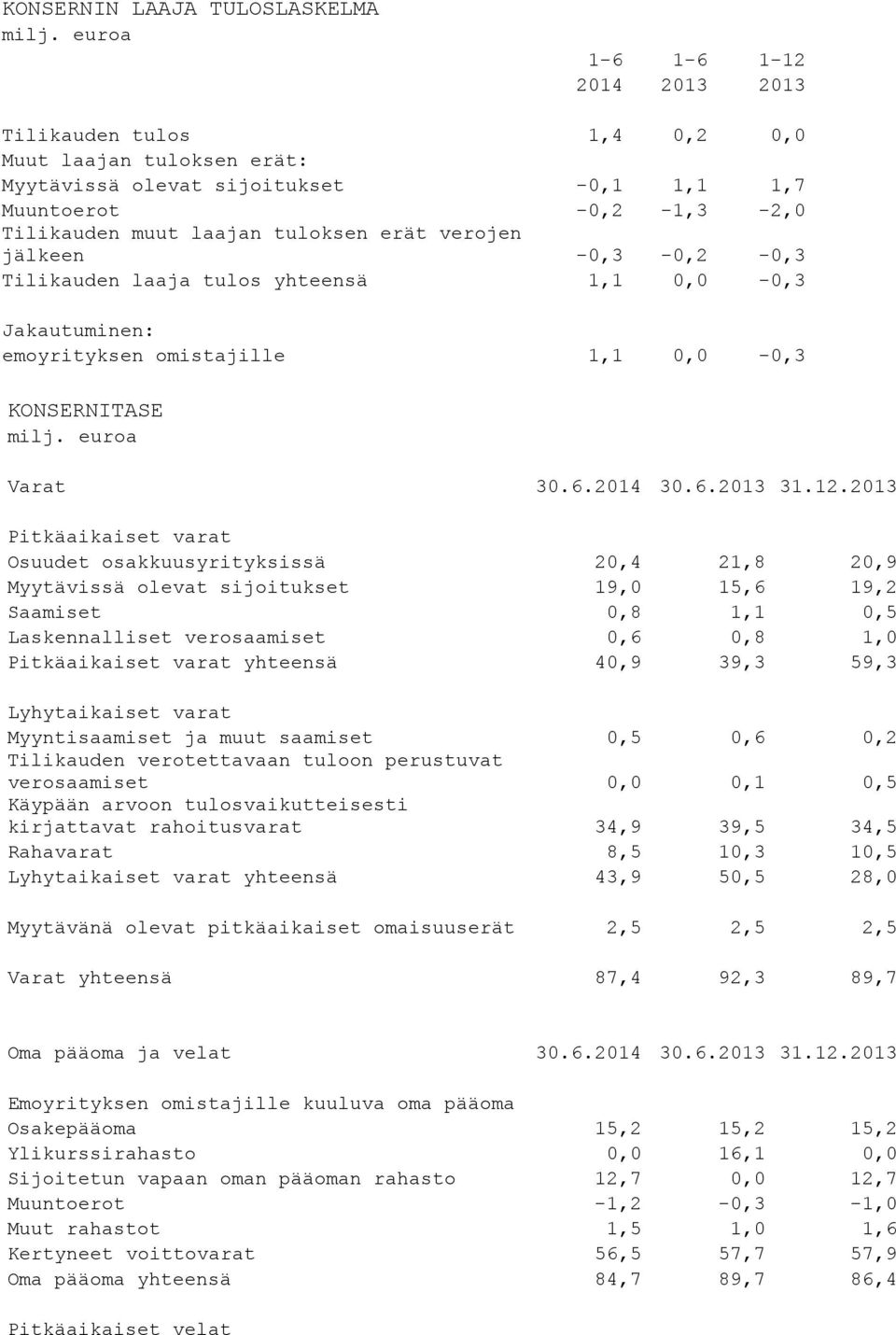 2013 Pitkäaikaiset varat Osuudet osakkuusyrityksissä 20,4 21,8 20,9 Myytävissä olevat sijoitukset 19,0 15,6 19,2 Saamiset 0,8 1,1 0,5 Laskennalliset verosaamiset 0,6 0,8 1,0 Pitkäaikaiset varat