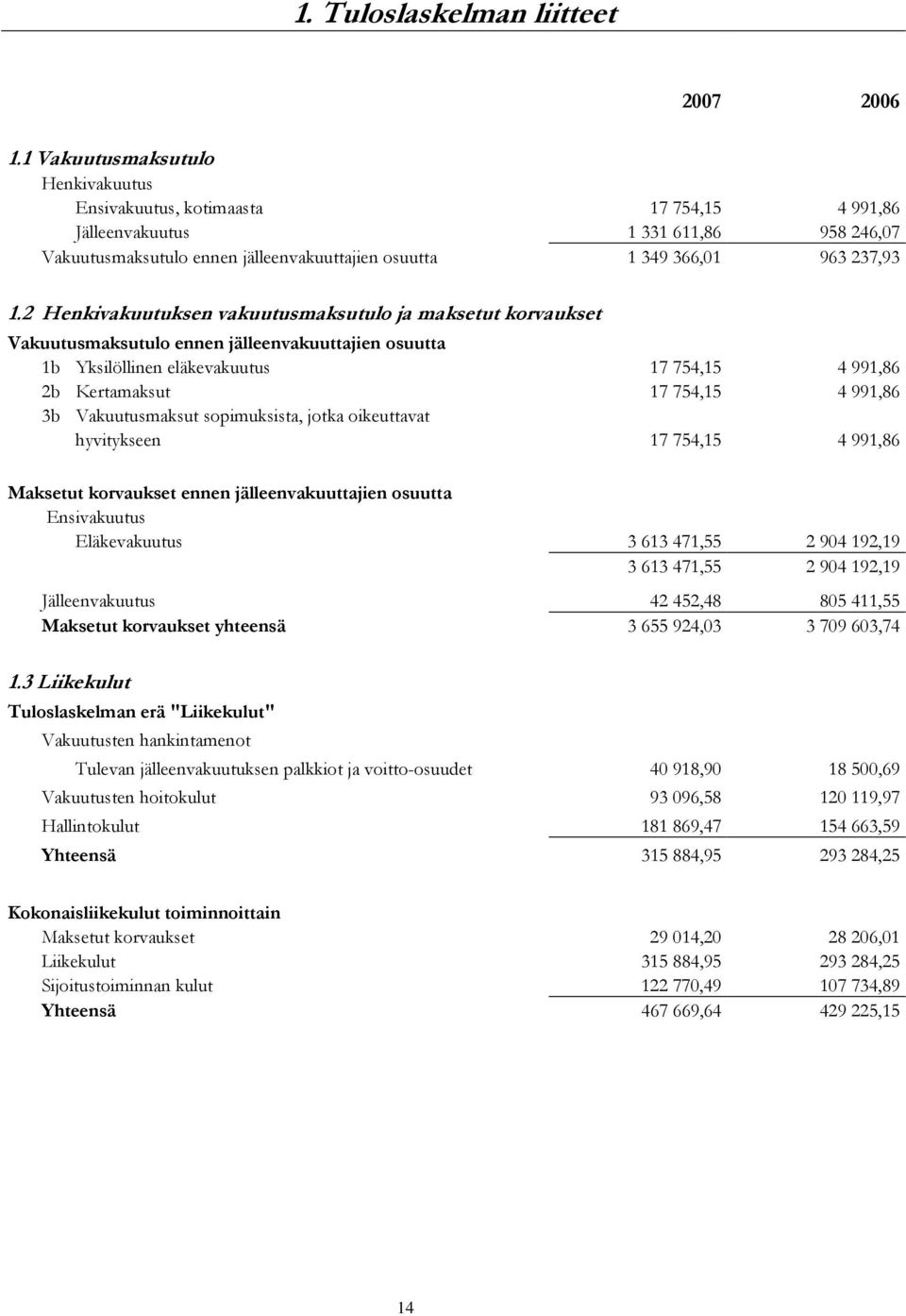 2 Henkivakuutuksen vakuutusmaksutulo ja maksetut korvaukset Vakuutusmaksutulo ennen jälleenvakuuttajien osuutta 1b Yksilöllinen eläkevakuutus 17 754,15 4 991,86 2b Kertamaksut 17 754,15 4 991,86 3b