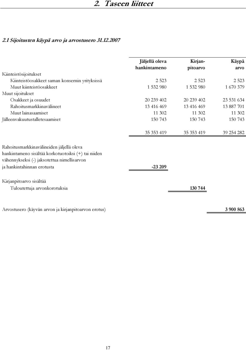 379 Muut sijoitukset Osakkeet ja osuudet 20 239 402 20 239 402 23 531 634 Rahoitusmarkkinavälineet 13 416 469 13 416 469 13 887 701 Muut lainasaamiset 11 302 11 302 11 302