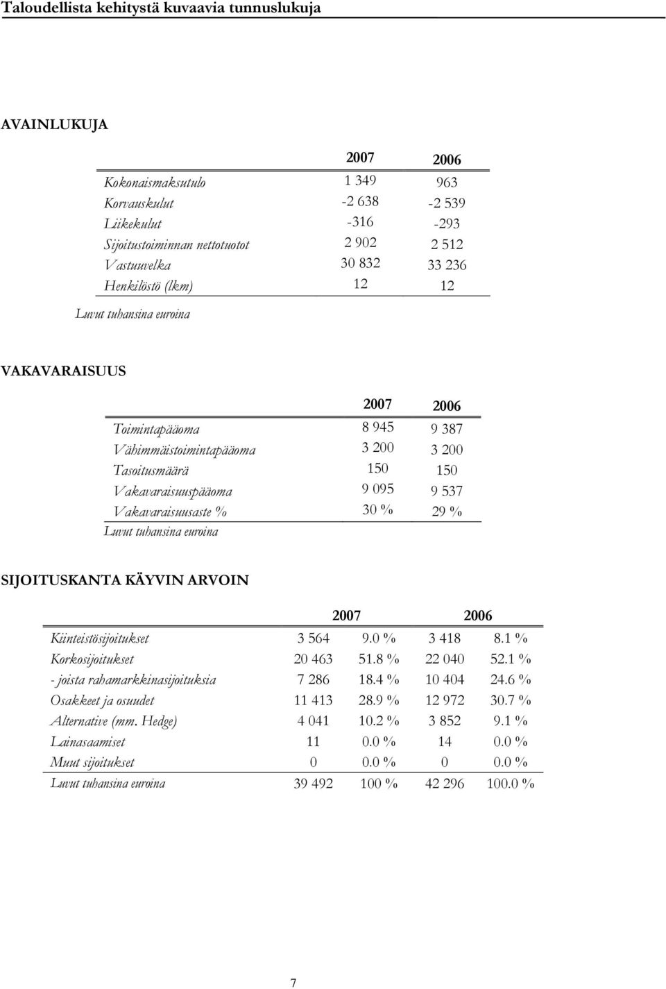 Vakavaraisuusaste % 30 % 29 % Luvut tuhansina euroina SIJOITUSKANTA KÄYVIN ARVOIN 2007 2006 Kiinteistösijoitukset 3 564 9.0 % 3 418 8.1 % Korkosijoitukset 20 463 51.8 % 22 040 52.