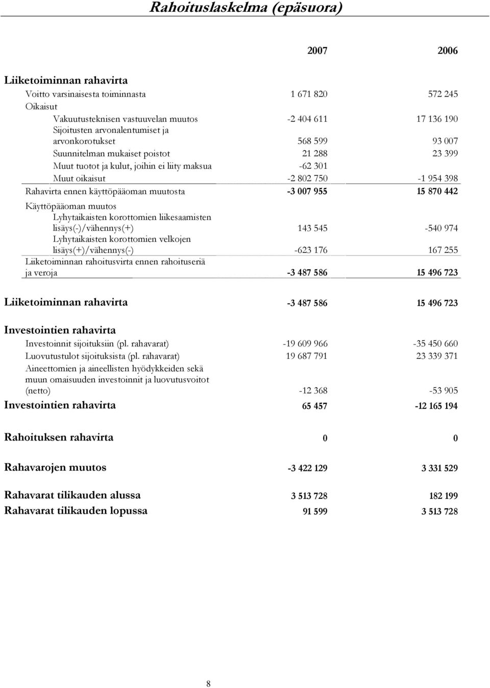 käyttöpääoman muutosta -3 007 955 15 870 442 Käyttöpääoman muutos Lyhytaikaisten korottomien liikesaamisten lisäys(-)/vähennys(+) 143 545-540 974 Lyhytaikaisten korottomien velkojen