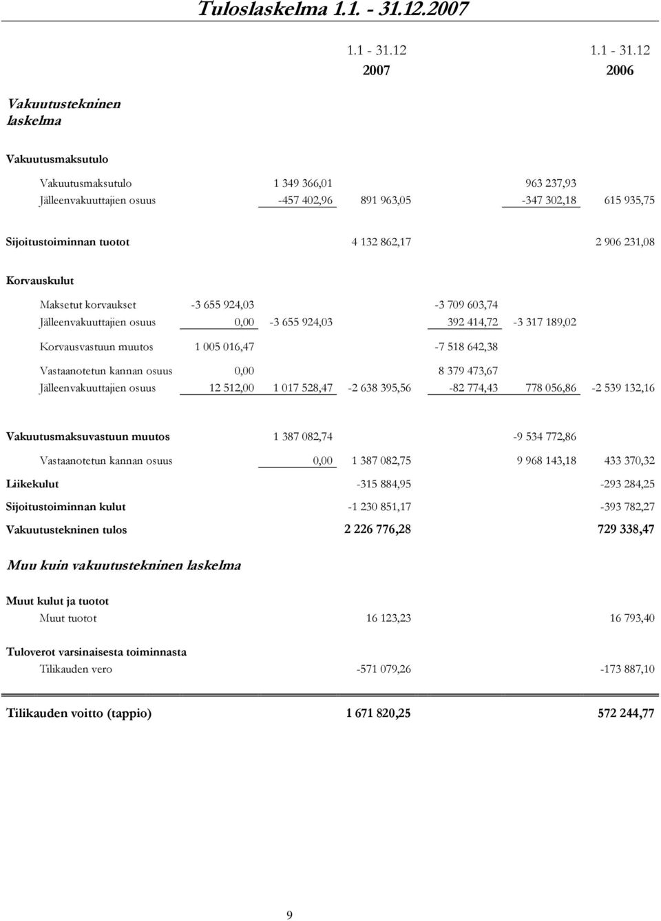 12 2007 2006 Vakuutustekninen laskelma Vakuutusmaksutulo Vakuutusmaksutulo 1 349 366,01 963 237,93 Jälleenvakuuttajien osuus -457 402,96 891 963,05-347 302,18 615 935,75 Sijoitustoiminnan tuotot 4