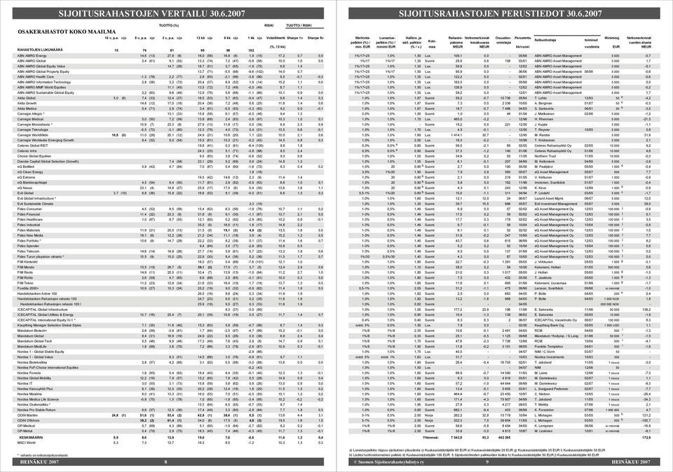 (47) 0,8 (58) 10,0 1,0 0,0 ABN AMRO Global Equity Value 14,7 (29) 16,7 (51) 5,7 (65) 1,8 (75) 9,6 1,4 ABN AMRO Global Property Equity 13,7 (71) 5,5 (98) 9,6 (102) 14,0 0,7 ABN AMRO Health Care 1,3