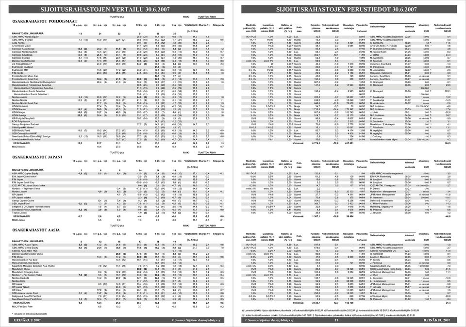 1,7 (27) 15,3 2,2 0,6 Aktia Nordic 39,4 (5) 14,8 (12) 1,2 (22) 13,6 2,6 Arvo Nordic Value 31,1 (20) 6,6 (33) 2,9 (32) 11,8 2,4 Carnegie Aksje Norge 16,5 (2) 28,2 (5) 41,5 (3) 35,7 (12) 19,3 (6) 3,4