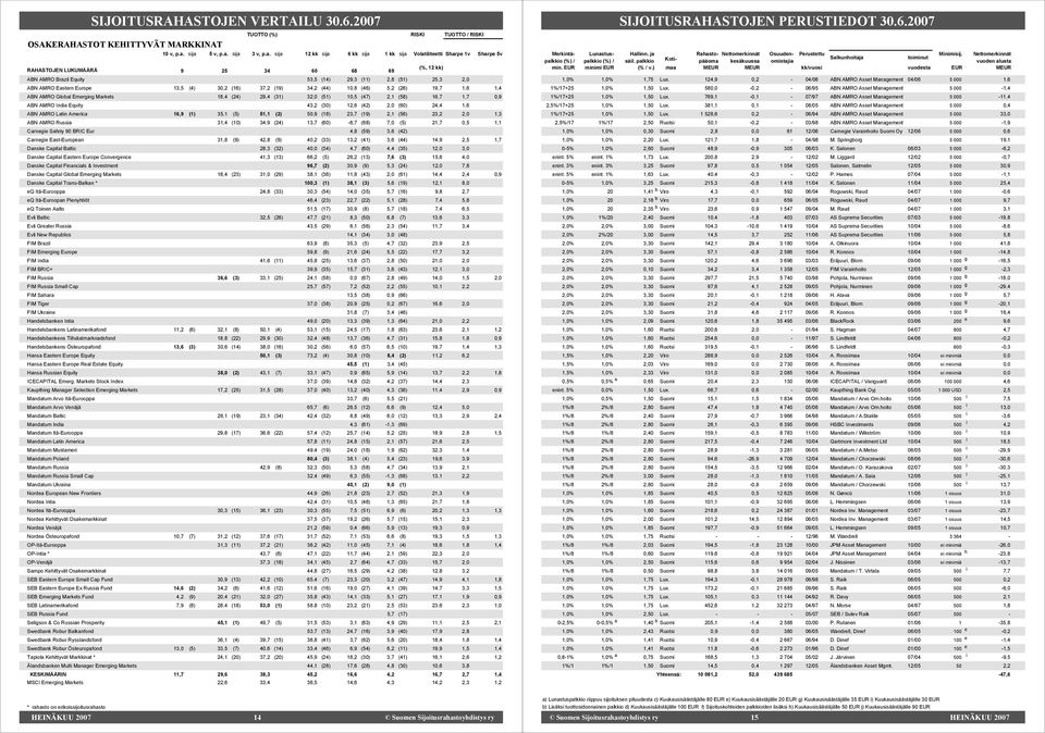 (44) 10,8 (46) 5,2 (26) 19,7 1,6 1,4 ABN AMRO Global Emerging Markets 18,4 (24) 29,4 (31) 32,0 (51) 10,5 (47) 2,1 (58) 16,7 1,7 0,9 ABN AMRO India Equity 43,2 (30) 12,6 (42) 2,0 (60) 24,4 1,6 ABN