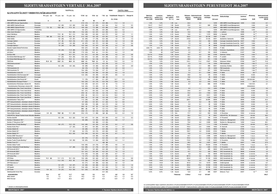 (40) 10,6 (65) 3,3 (65) 0,2 (34) 6,2 1,2 0,3 ABN AMRO Optimal Norden Pohjoism.