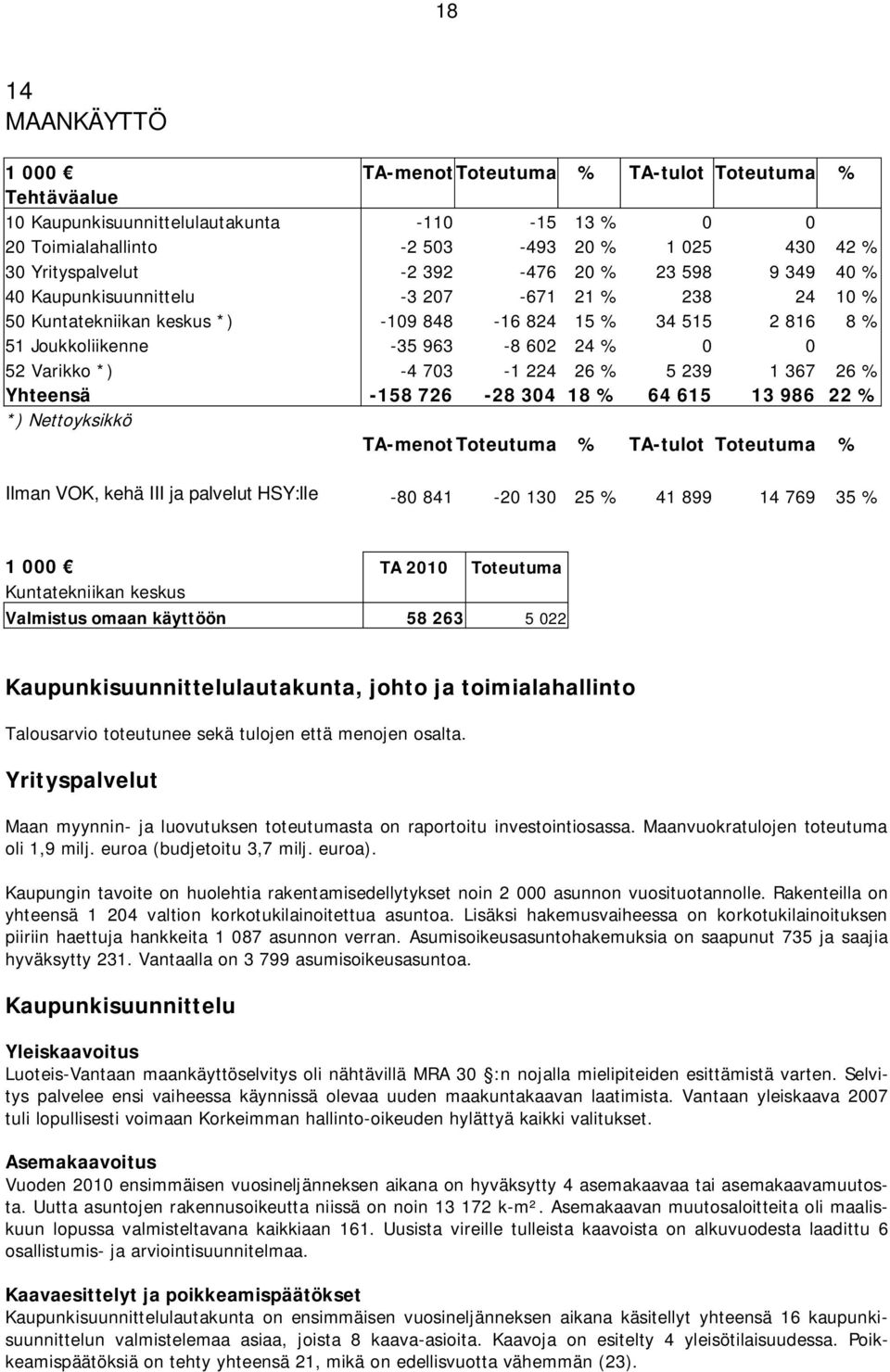 *) -4 703-1 224 26 % 5 239 1 367 26 % Yhteensä -158 726-28 304 18 % 64 615 13 986 22 % *) Nettoyksikkö TA-menotToteutuma % TA-tulot Toteutuma % Ilman VOK, kehä III ja palvelut HSY:lle -80 841-20 130