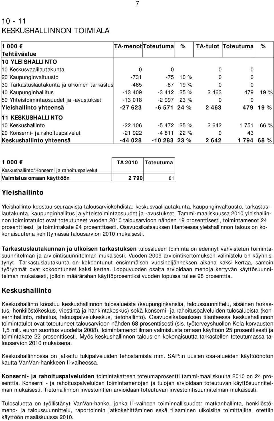 -27 623-6 571 24 % 2 463 479 19 % 11 KESKUSHALLINTO 10 Keskushallinto -22 106-5 472 25 % 2 642 1 751 66 % 20 Konserni- ja rahoituspalvelut -21 922-4 811 22 % 0 43 Keskushallinto yhteensä -44 028-10