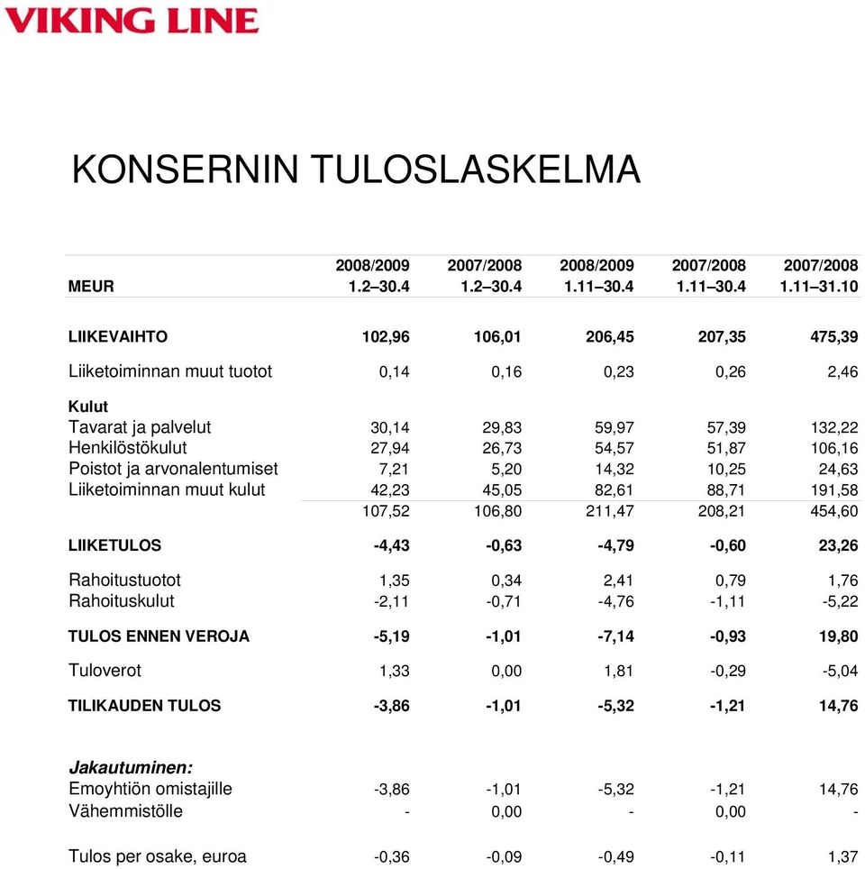 106,16 Poistot ja arvonalentumiset 7,21 5,20 14,32 10,25 24,63 Liiketoiminnan muut kulut 42,23 45,05 82,61 88,71 191,58 107,52 106,80 211,47 208,21 454,60 LIIKETULOS -4,43-0,63-4,79-0,60 23,26