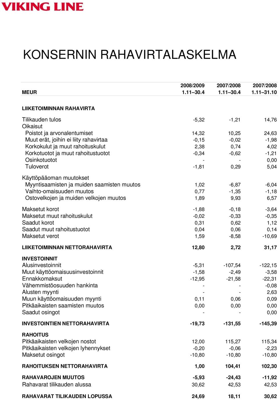 rahoituskulut 2,38 0,74 4,02 Korkotuotot ja muut rahoitustuotot -0,34-0,62-1,21 Osinkotuotot - - 0,00 Tuloverot -1,81 0,29 5,04 Käyttöpääoman muutokset Myyntisaamisten ja muiden saamisten muutos