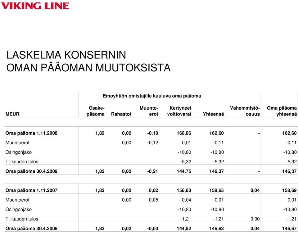 2008 1,82 0,02-0,10 160,86 162,60-162,60 Muuntoerot 0,00-0,12 0,01-0,11-0,11 Osingonjako -10,80-10,80-10,80 Tilikauden tulos -5,32-5,32-5,32 Oma pääoma 30.4.