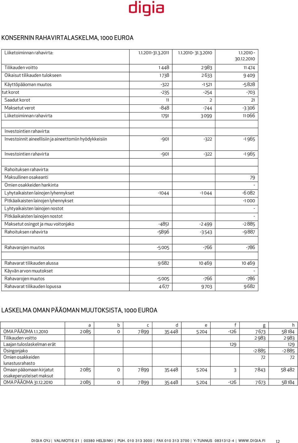 -3 306 Liiketoiminnan rahavirta 1791 3 099 11 066 Investointien rahavirta: Investoinnit aineellisiin ja aineettomiin hyödykkeisiin -901-322 -1 965 Investointien rahavirta -901-322 -1 965 Rahoituksen