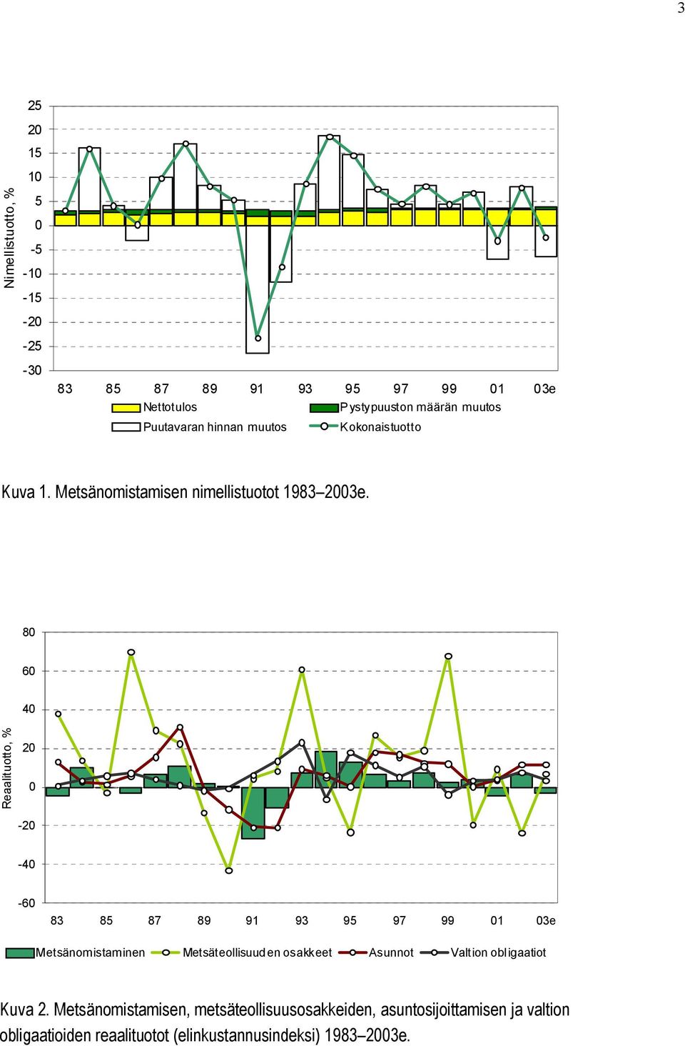 80 60 40 Reaalituotto, % 20 0-20 -40-60 83 85 87 89 91 93 95 97 99 01 03e Metsänomistaminen Metsäteollisuuden osakkeet Asunnot