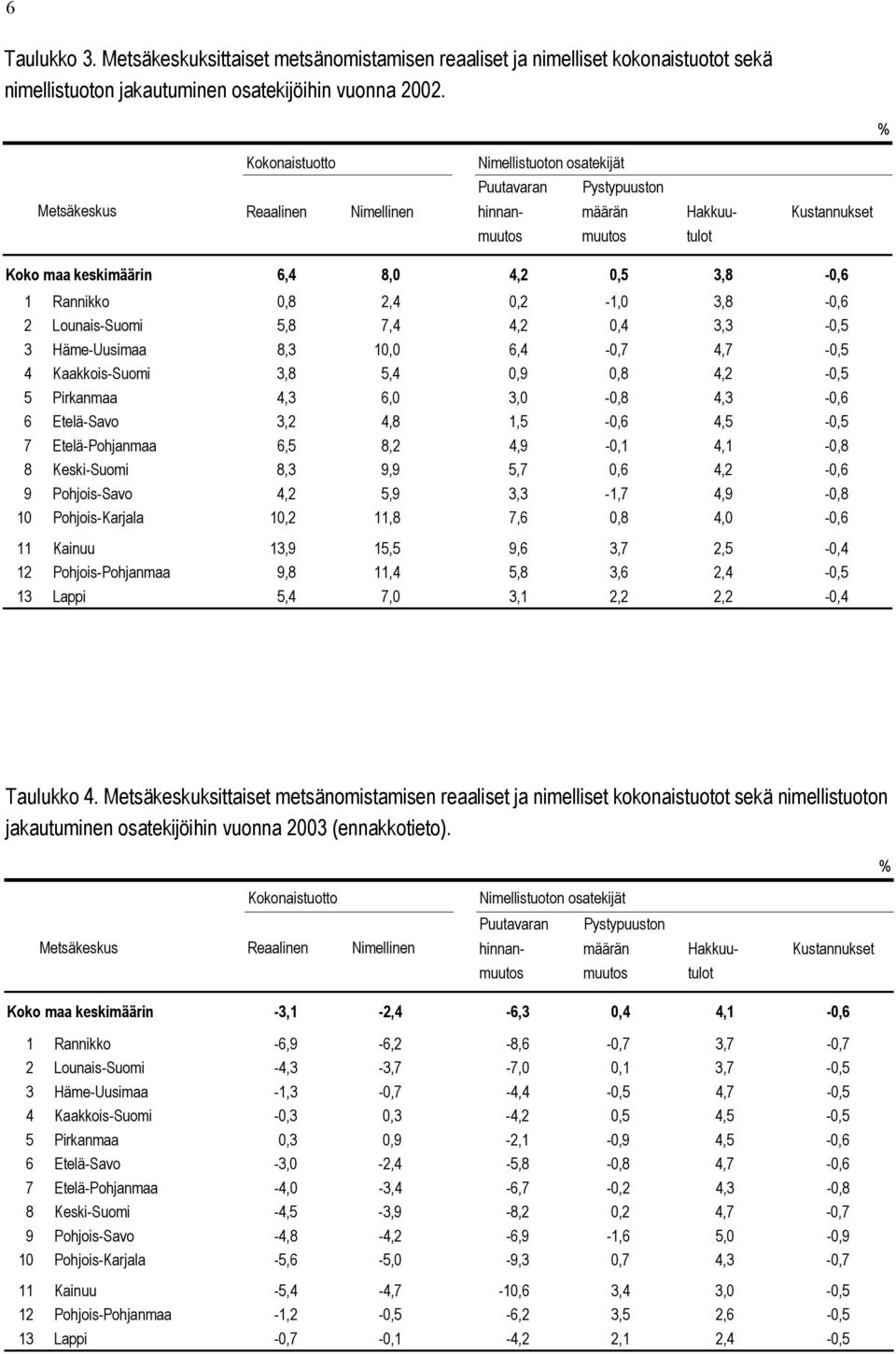 3,8-0,6 1 Rannikko 0,8 2,4 0,2-1,0 3,8-0,6 2 Lounais-Suomi 5,8 7,4 4,2 0,4 3,3-0,5 3 Häme-Uusimaa 8,3 10,0 6,4-0,7 4,7-0,5 4 Kaakkois-Suomi 3,8 5,4 0,9 0,8 4,2-0,5 5 Pirkanmaa 4,3 6,0 3,0-0,8 4,3-0,6