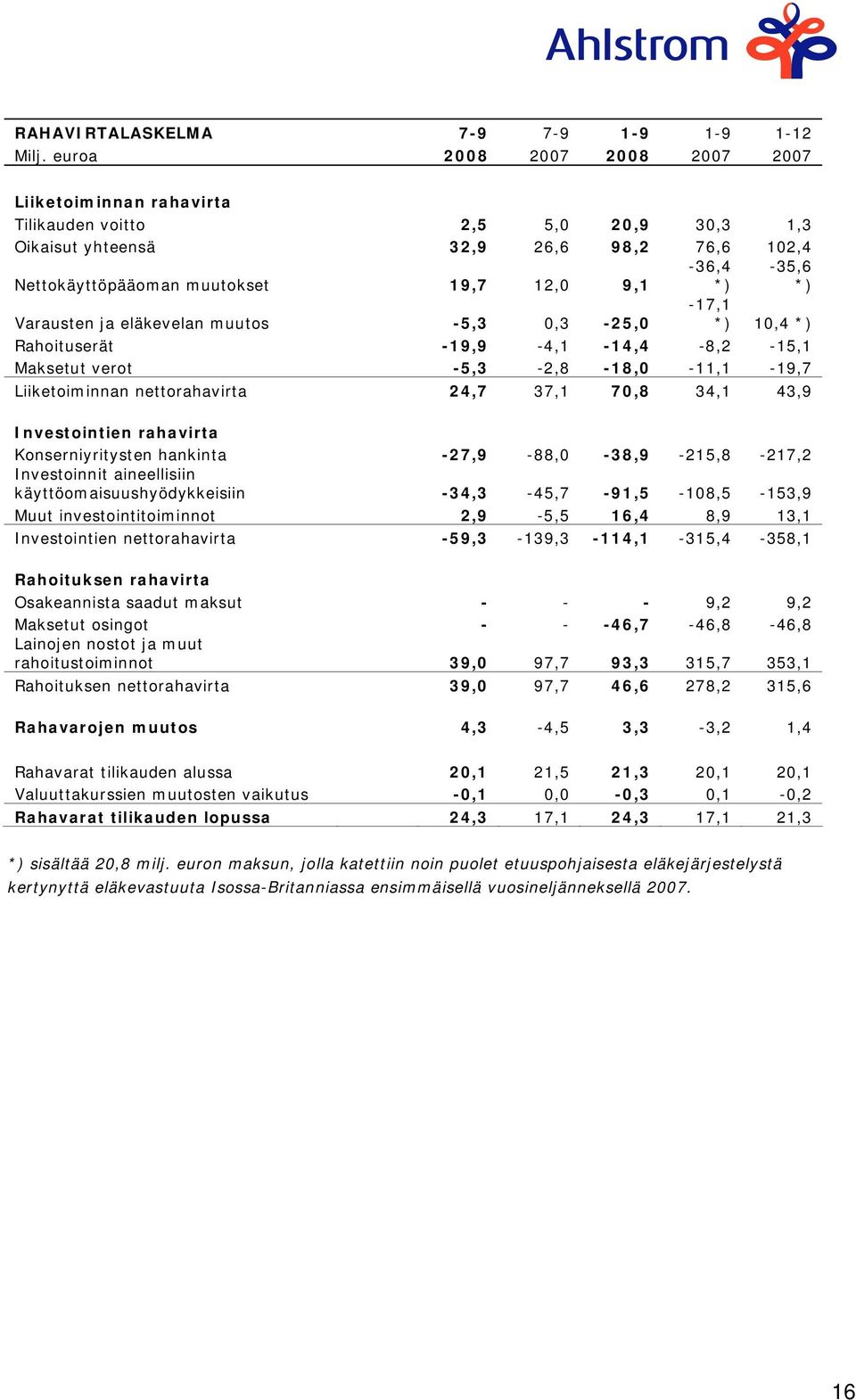 Varausten ja eläkevelan muutos -5,3 0,3-25,0-17,1 *) 10,4 *) Rahoituserät -19,9-4,1-14,4-8,2-15,1 Maksetut verot -5,3-2,8-18,0-11,1-19,7 Liiketoiminnan nettorahavirta 24,7 37,1 70,8 34,1 43,9